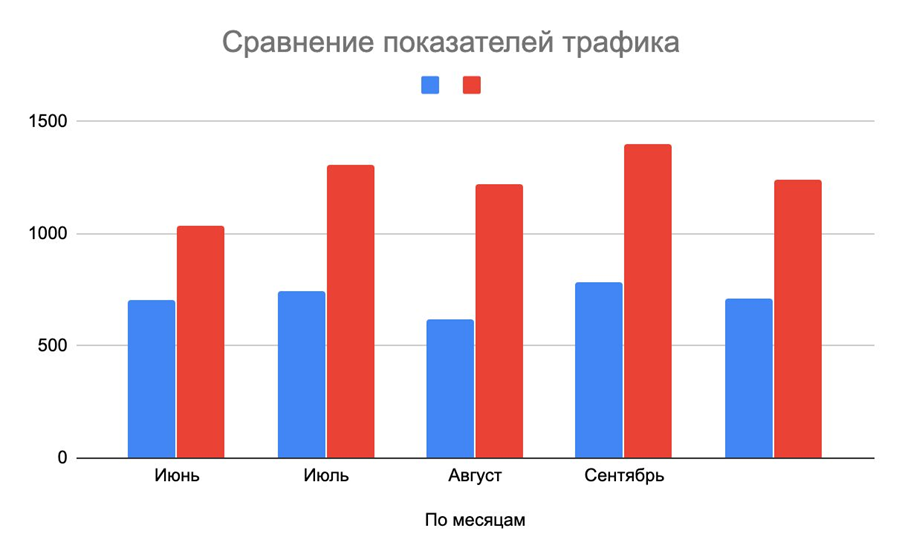 Сравнение показателей трафика на сайте CORZETTI